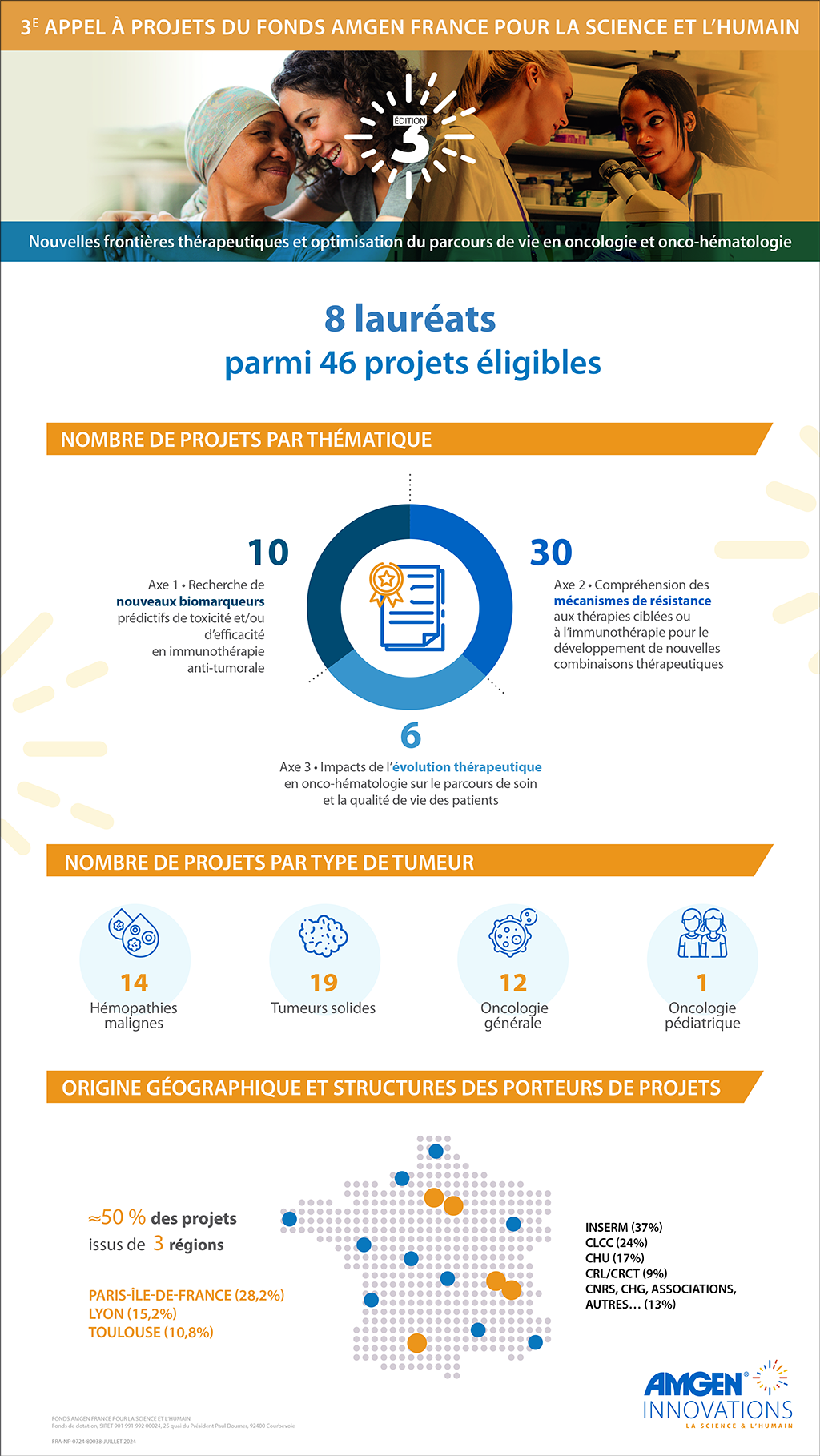 Les chiffre clés du troisième appel à projets du Fonds Amgen France pour la Science et l’Humain 