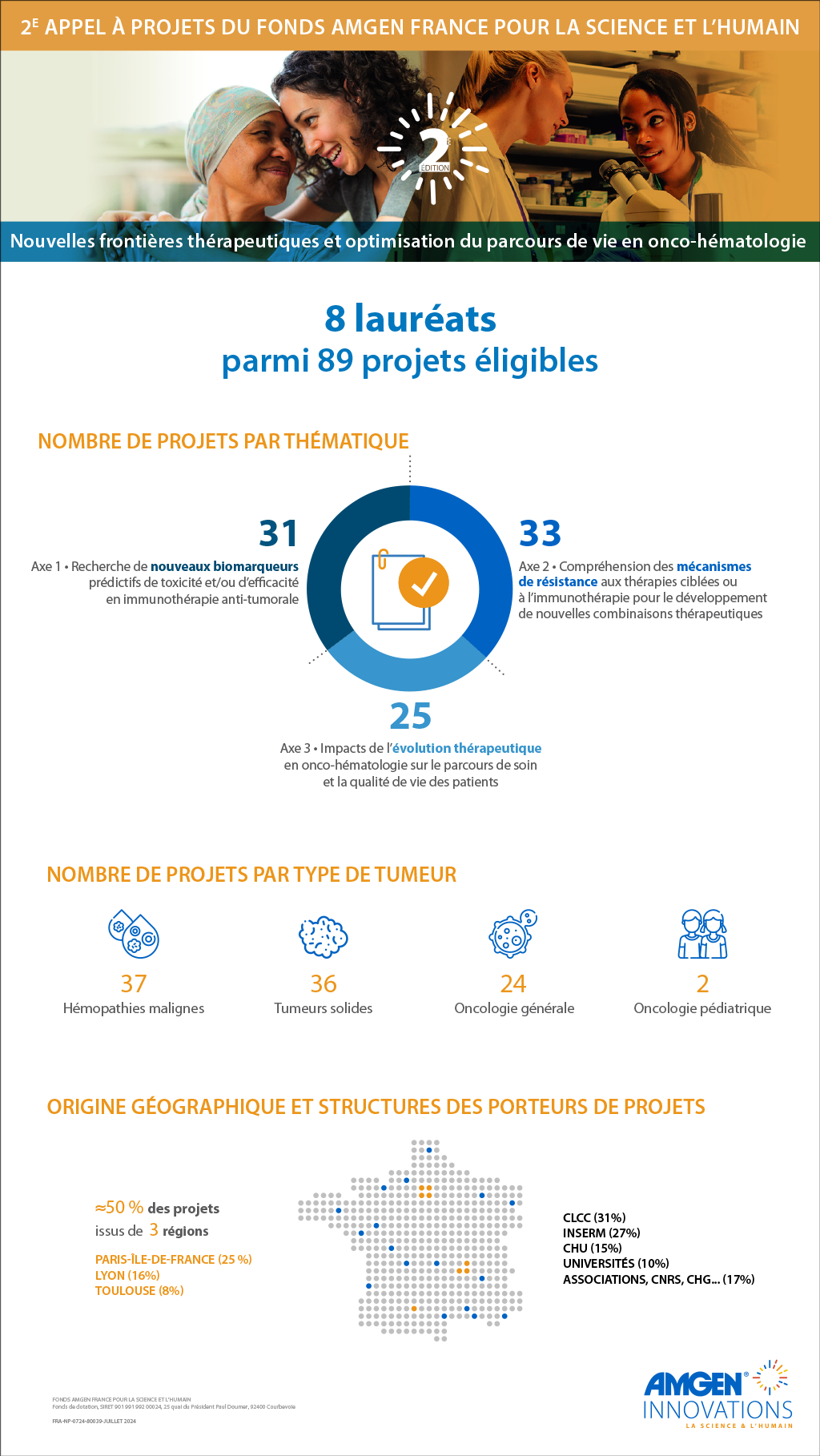 Les chiffre clés du deuxième appel à projets du Fonds Amgen France pour la Science et l’Humain